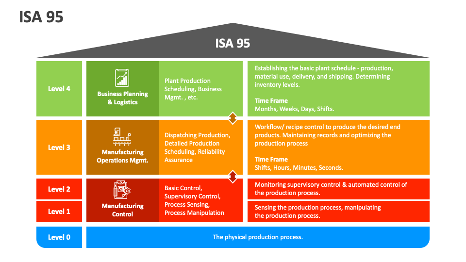 ISA 95 PowerPoint And Google Slides Template PPT Slides isa-95-powerpoint-and-google-slides-template-ppt-slides