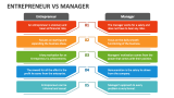 Entrepreneur Vs Manager - Slide 2
