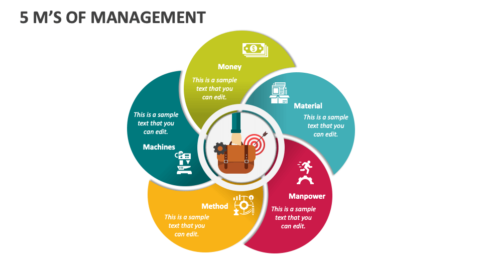 5-m-s-of-management-powerpoint-and-google-slides-template-ppt-slides