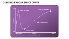 Dunning Kruger Effect Curve - Slide 1