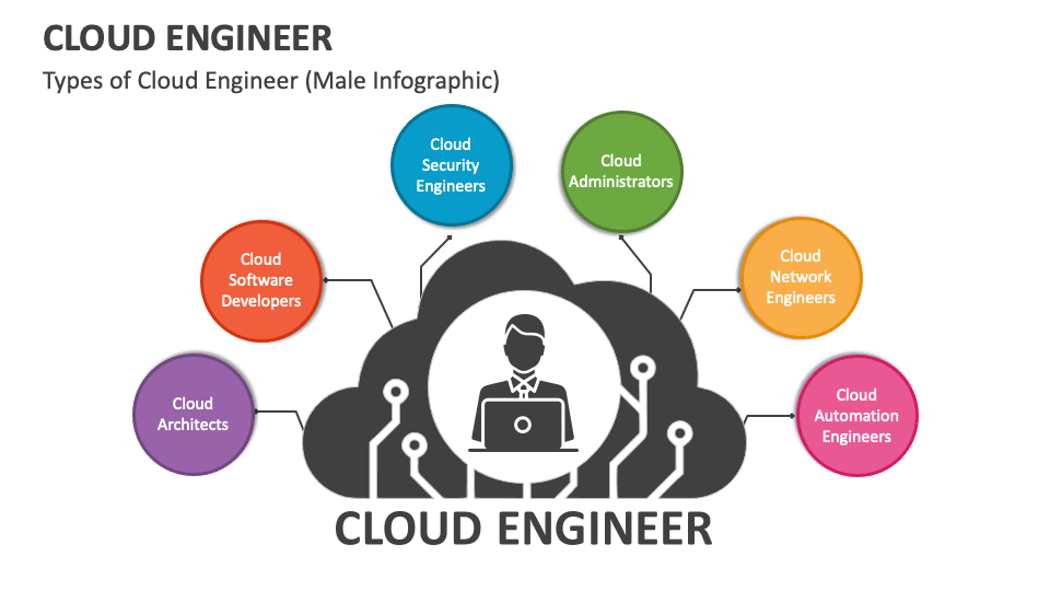 Cloud Engineer PowerPoint Presentation Slides PPT Template