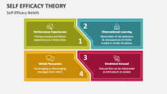 Self-Efficacy Theory Beliefs - Slide 1
