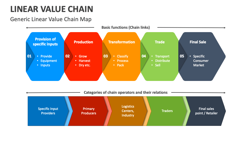 Linear Value Chain PowerPoint and Google Slides Template PPT Slides