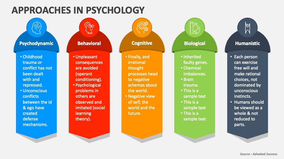 various approaches to problem solving in psychology ppt