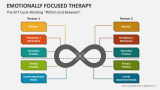 The Emotionally Focused Therapy Cycle Working - Within and Between - Slide 2