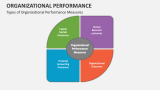 Organizational Performance PowerPoint and Google Slides Template - PPT ...
