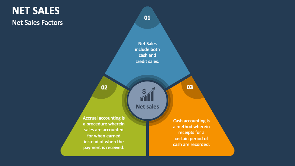 Net Sales PowerPoint and Google Slides Template PPT Slides