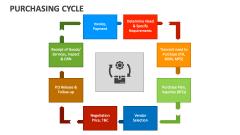 Purchasing Cycle - Slide 1