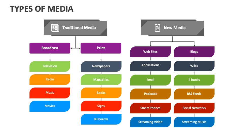 Types of Media PowerPoint and Google Slides Template PPT Slides