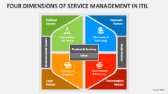 Four Dimensions of Service Management in ITIL - Slide 1