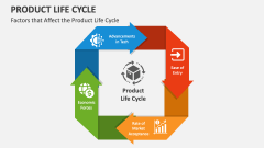 Factors that Affect the Product Life Cycle - Slide 1