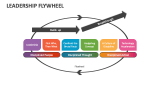 Leadership Flywheel - Slide 4