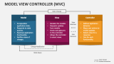 Model View Controller (MVC) PowerPoint Presentation Slides - PPT Template