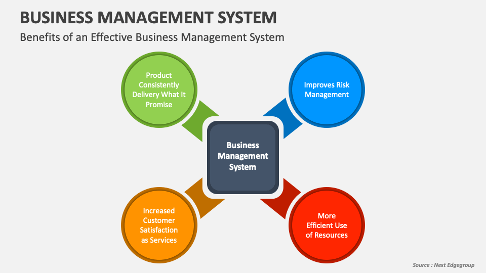 Business Management System PowerPoint and Google Slides Template - PPT
