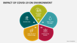 Impact of COVID-19 on Environment - Slide 2