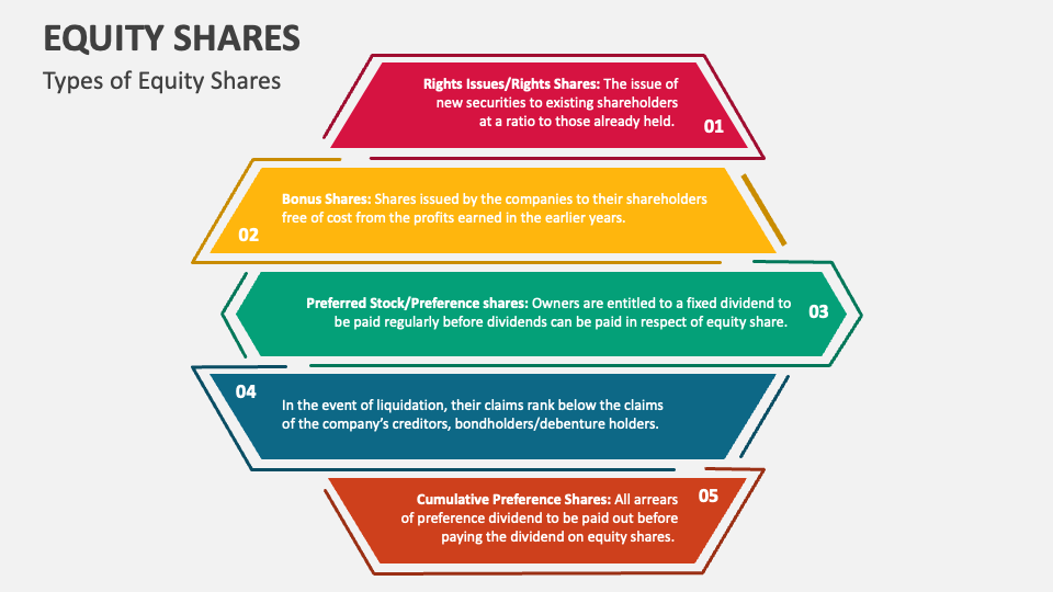 Equity shares powerpoint and google slides template ppt slides