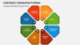 Contract Manufacturing Process - Slide 5