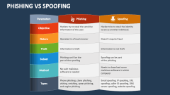 Phishing Vs Spoofing - Slide 1