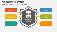 How does Whole Life Insurance Plan Work? - Slide 1