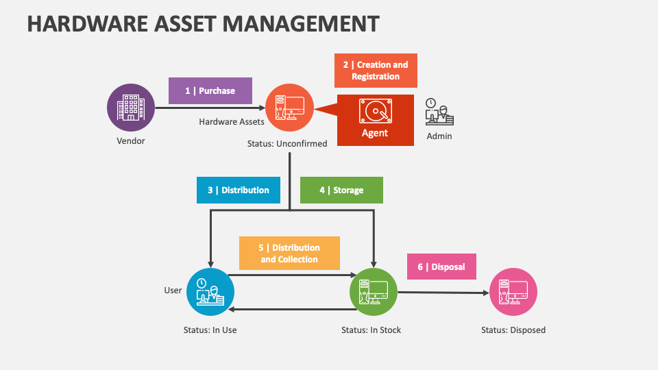 Hardware Asset Management PowerPoint Presentation Slides - PPT Template