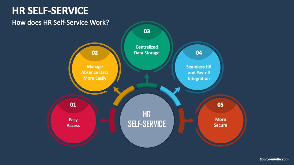 HR SelfService PowerPoint and Google Slides Template PPT Slides