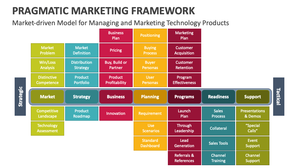 Pragmatic Marketing Framework PowerPoint and Google Slides Template Pragmatic Marketing Framework PowerPoint and Google Slides Template