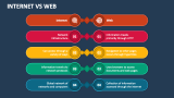 Internet Vs Web PowerPoint and Google Slides Template - PPT Slides