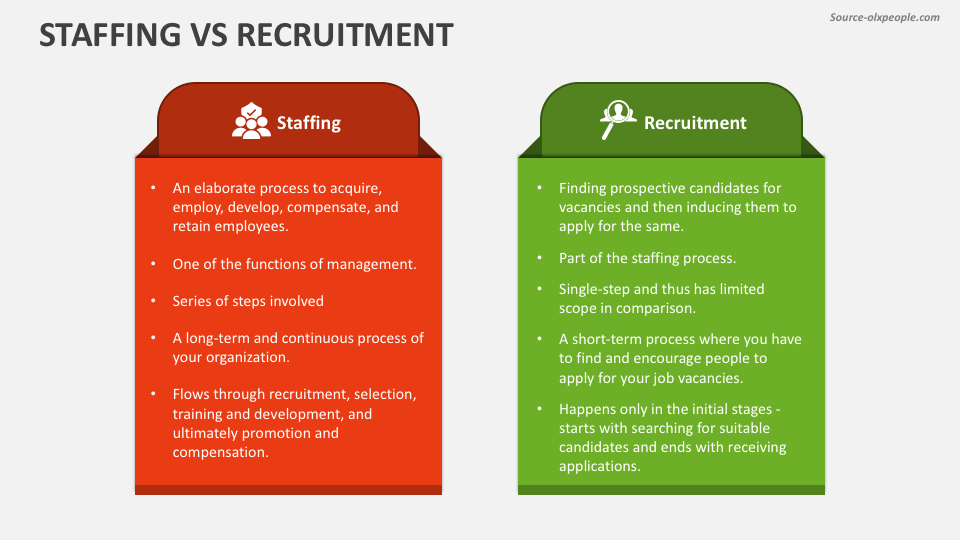Staffing vs Recruitment PowerPoint Presentation Slides - PPT Template