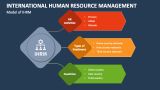 Model of International Human Resource Management - Slide 3