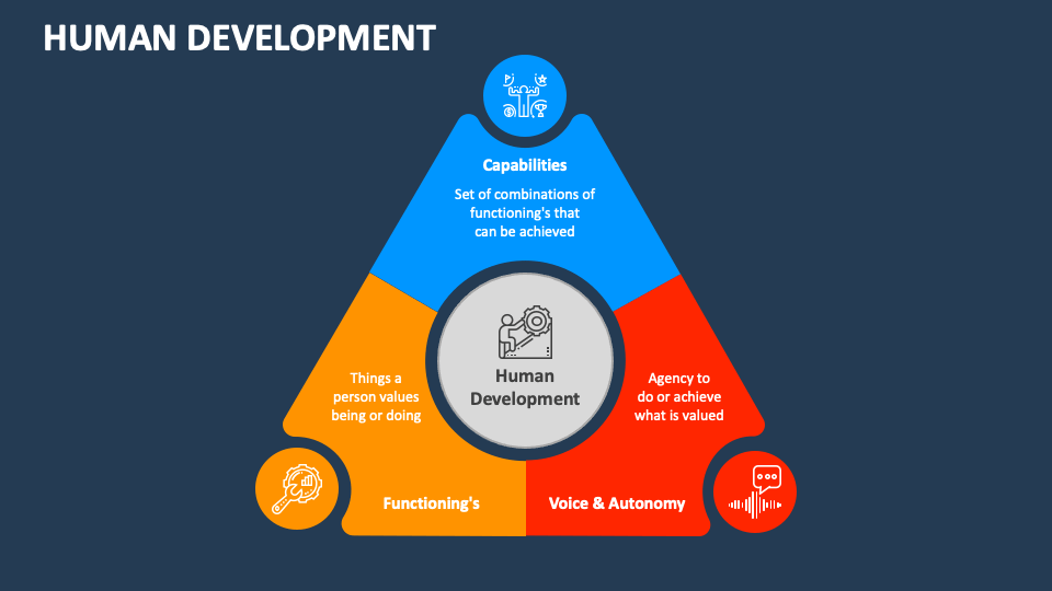 Human development powerpoint presentation slides ppt template
