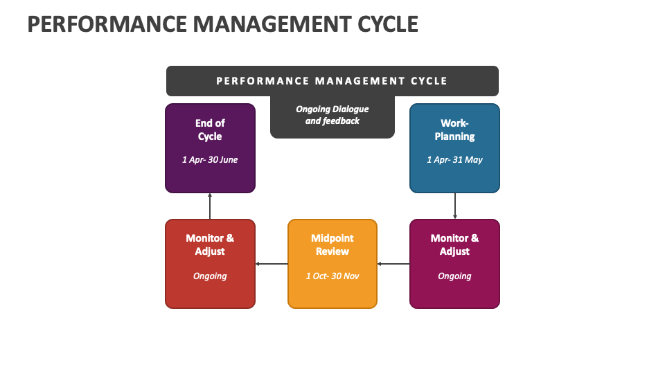 performance-management-cycle-powerpoint-and-google-slides-template