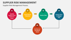 Supplier Risk Management Process - Slide 1