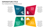 Four Components of Expenditure Cycle - Slide 2