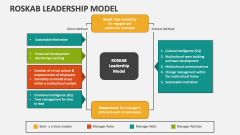 ROSKAB Leadership Model - Slide 1