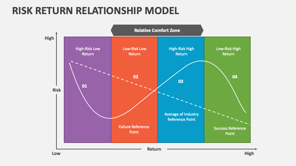 Risk Return Relationship Model PowerPoint Presentation Slides - PPT