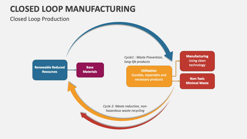 Closed Loop Manufacturing PowerPoint Presentation Slides PPT Template Closed Loop Manufacturing PowerPoint Presentation Slides PPT Template