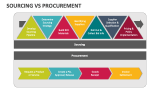 Sourcing Vs Procurement - Slide 3