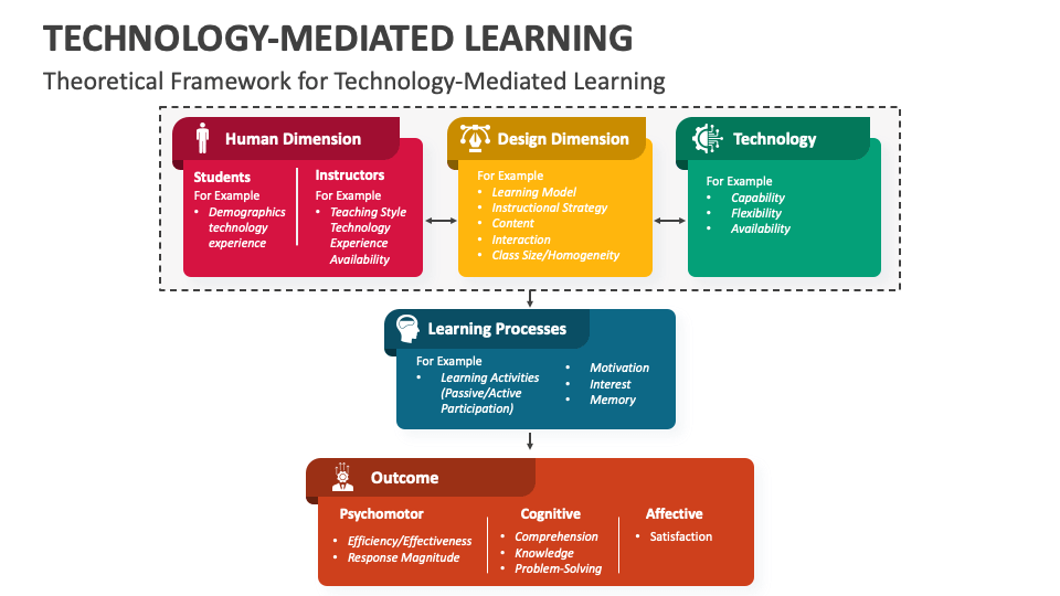 TechnologyMediated Learning PowerPoint and Google Slides Template
