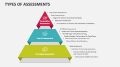 Types of Assessments PowerPoint and Google Slides Template - PPT Slides