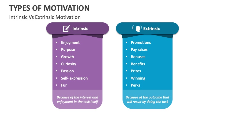 Types of Motivation PowerPoint Presentation Slides - PPT Template