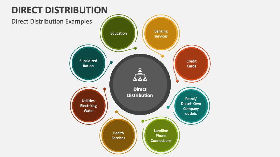 Direct Distribution PowerPoint and Google Slides Template - PPT Slides