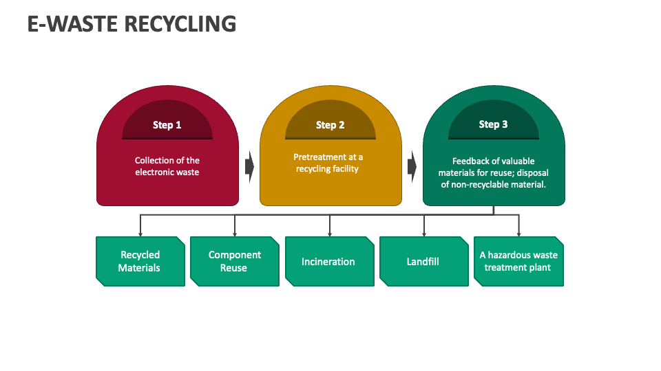 EWaste Recycling PowerPoint and Google Slides Template PPT Slides