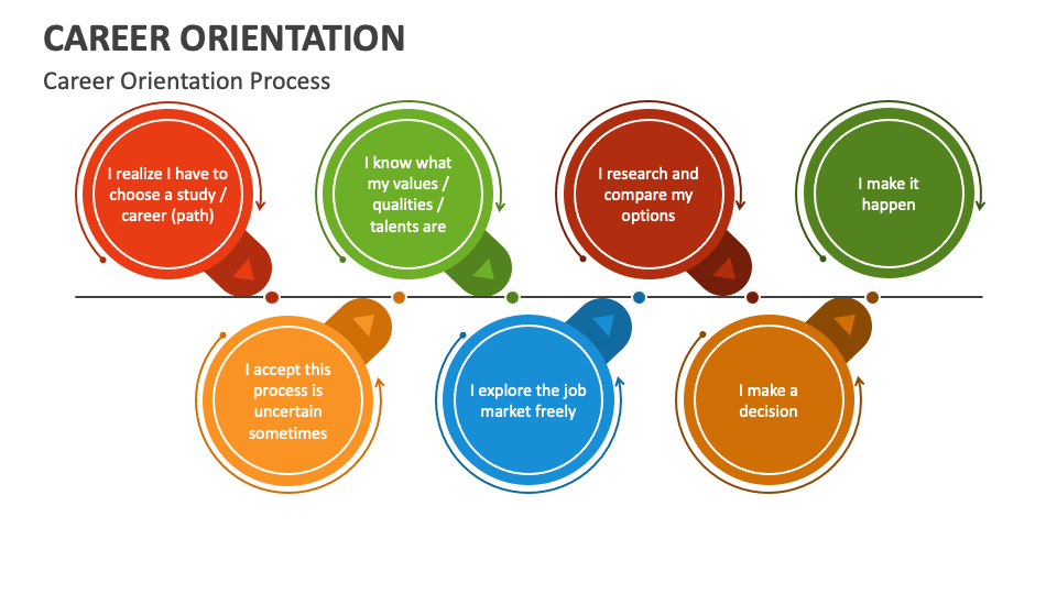 career orientation presentation