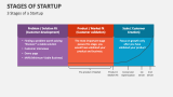 3 Stages of a Startup - Slide 2