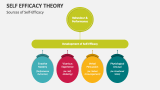 Sources of Self-Efficacy Theory - Slide 3