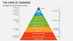 Average The Cone of Learning Retention Rates - Slide 1