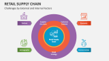 Challenges by External and Internal Factors of Retail Supply Chain - Slide 4