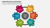 Continuous Audit Implementation Steps - Slide 3