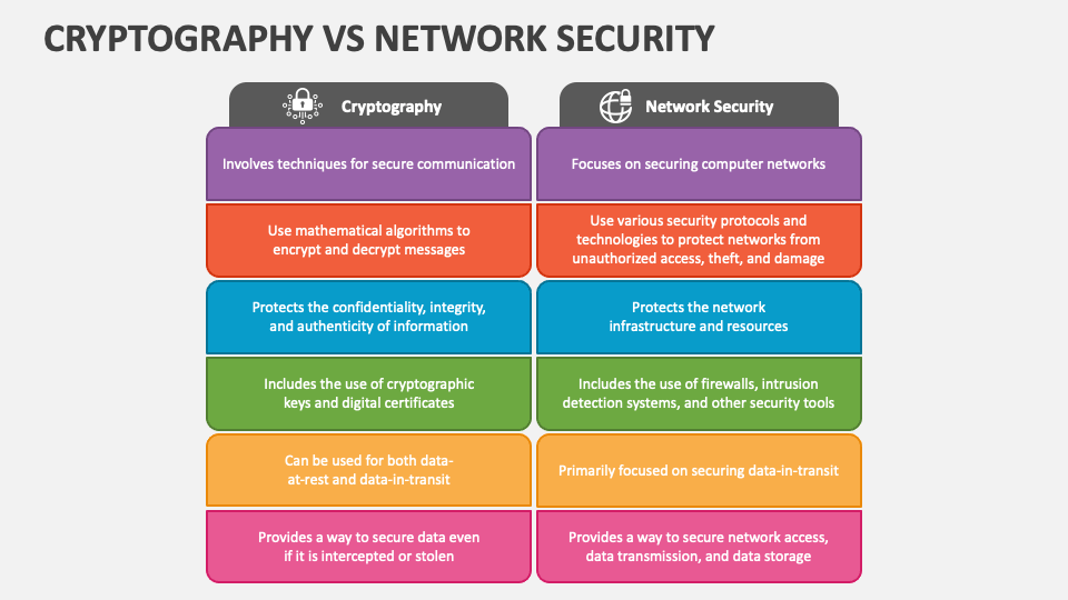 Cryptography Vs Network Security PowerPoint and Google Slides 