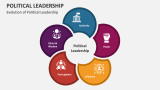 Evolution of Political Leadership - Slide 4